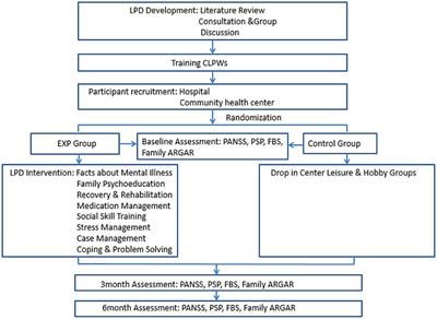 The Effectiveness of a Community Psychiatric Rehabilitation Program Led by Laypeople in China: A Randomized Controlled Pilot Study